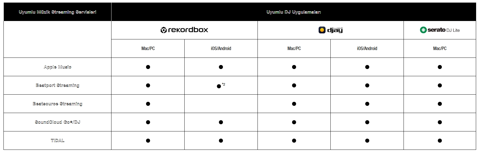 Pioneer DJ DDJ-FLX2 Yazılım ve Streaming Servisleri Uyumluluk Tablosu